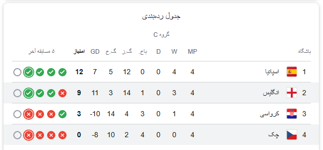 انگلیس مقابل چک/ سه گل، مالکیت بالا و یک پیروزی بیدردسر انگلیس مقابل چک/ سه گل، مالکیت بالا و یک پیروزی بیدردسر