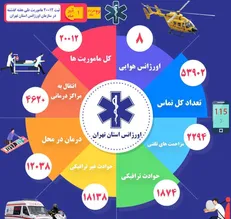 ثبت ۲۰ هزار و ۱۲ ماموریت در هفته گذشته