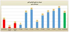 رشد اقتصادی در دولت سیزدهم؛ ۳ برابر دولت گذشته