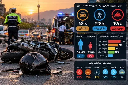 مردان قربانی ۸۵ درصد تصادفات فوتی پایتخت/ موتورسواران در صدر جان&zwnj;باختگان حوادث رانندگی
