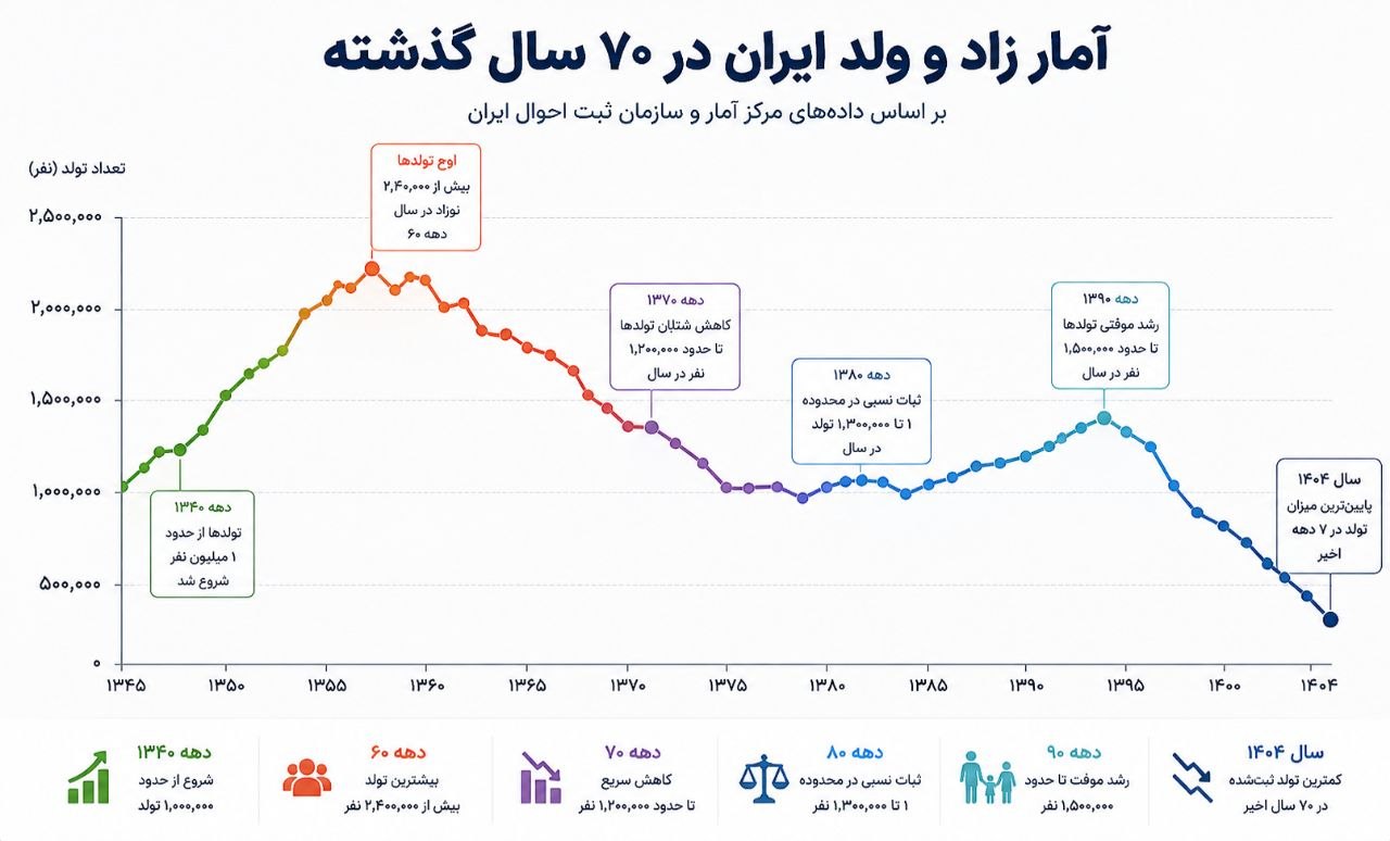 سقوط تاریخی زاد و ولد در ایران / چرا کسی به فکر پیری جمعیت نیست؟ سقوط تاریخی زاد و ولد در ایران / چرا کسی به فکر پیری جمعیت نیست؟