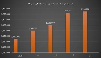 افزایش قیمت گوشت آهسته و پیوسته