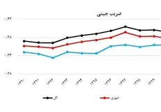 کاهش ضریب جینی به کمترین رقم طی ۹ سال گذشته