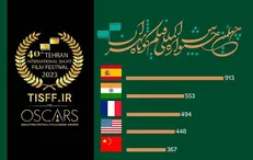 اسپانیا، هند، فرانسه، آمریکا و چین؛ در صدر آمار شرکت‌کنندگان بخش بین‌الملل