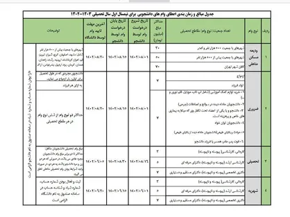 اعلام مبالغ و زمان ثبت نام وام&zwnj;های دانشجویی نیمسال اول تحصیلی / ثبت نام از ابتدای آبان ماه + جزئیات