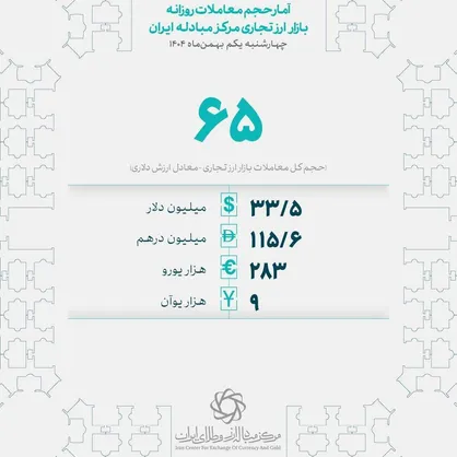 معامله ۶۵ میلیون دلار در بازار ارز تجاری مرکز مبادله ایران