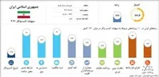 بروکراسی نفس‌گیر تسهیلات! / سیلوی ۲۰ هزار تنی را ۲ ماهه تحویل دادیم، اما مسیر اداری ۷ ماه زمان برد!