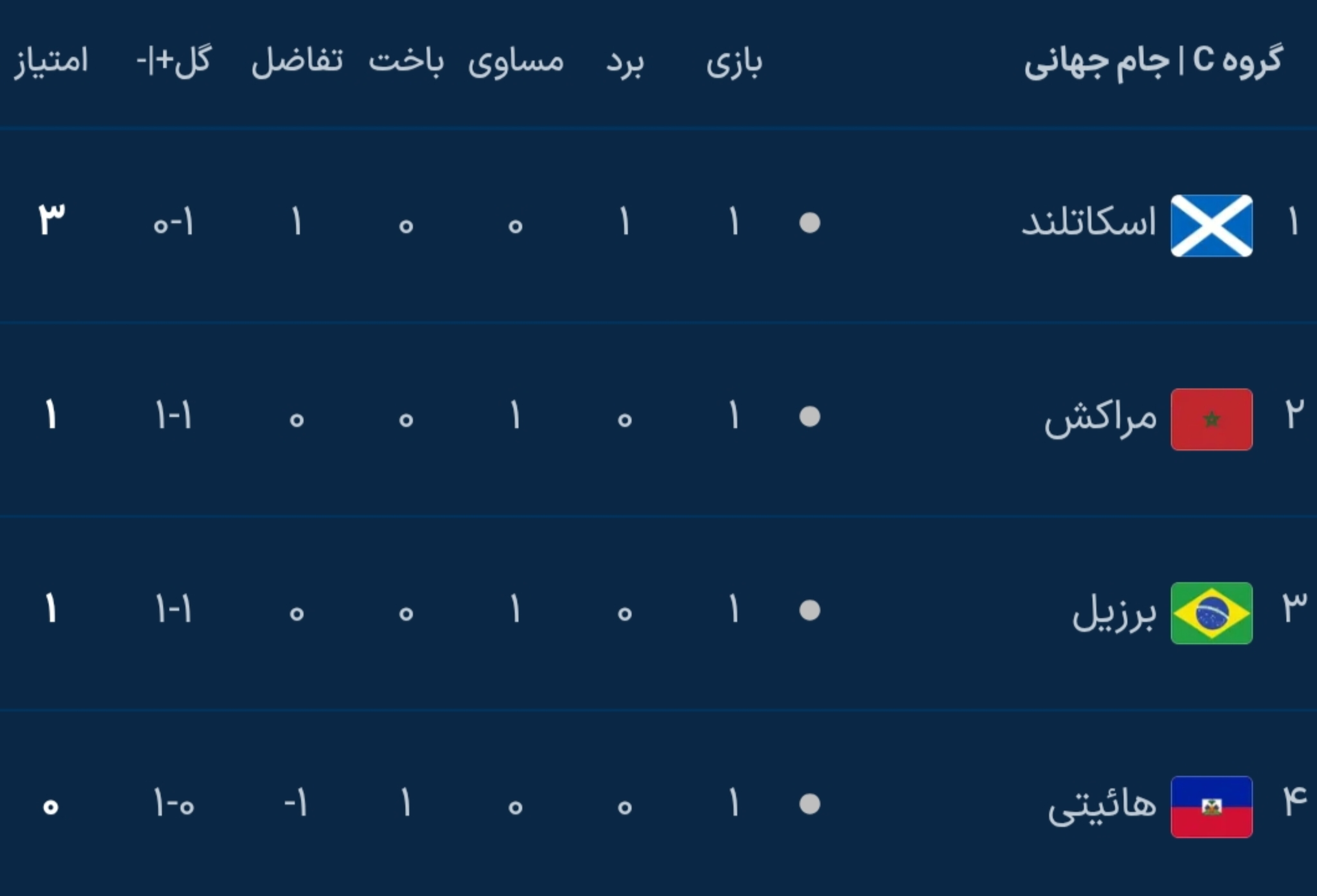 نتایج کامل دور اول مرحله گروهی جام جهانی ۲۰۲۶ نتایج کامل دور اول مرحله گروهی جام جهانی ۲۰۲۶