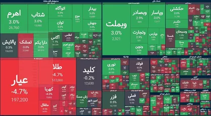 پایان بورس امروز با افزایش ۱۵ هزار واحدی همراه بود
