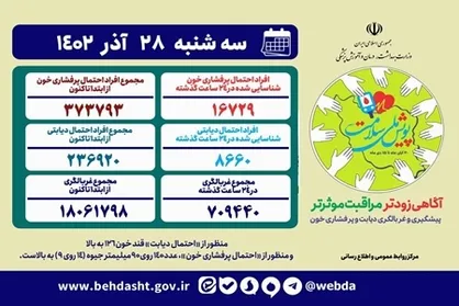 آمار غربالگری در &laquo;پویش ملی سلامت&raquo; از ۱۸ میلیون نفر گذشت