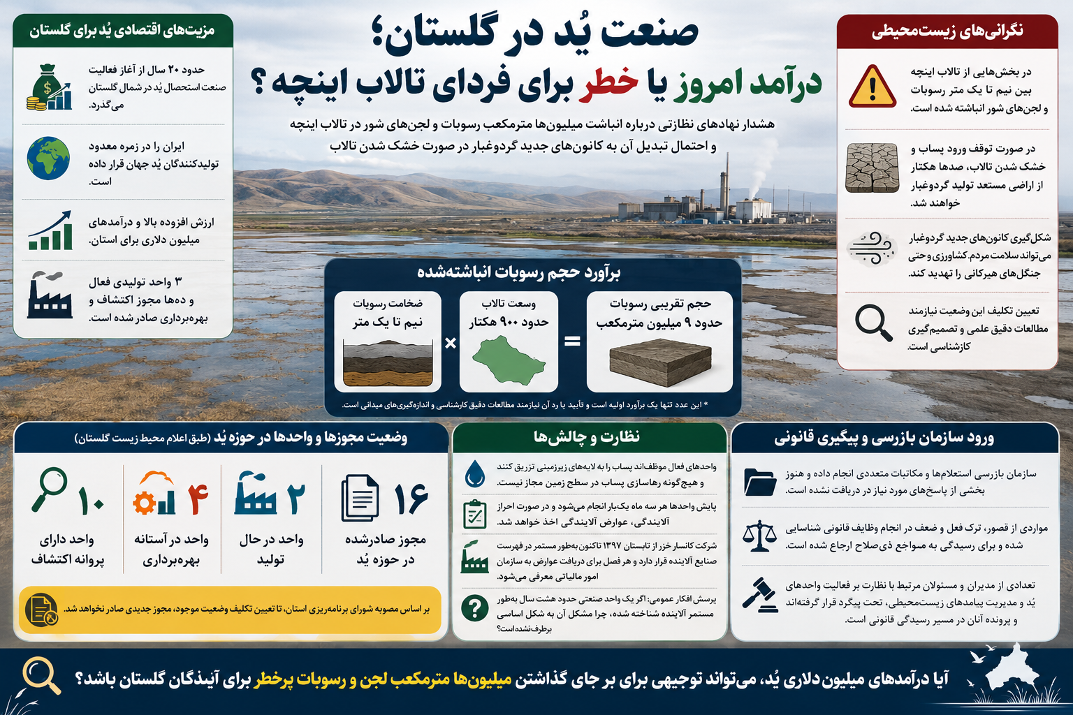 بزرگترین انباشت پسماند صنعتی شمال کشور در گلستان / ۱۰ میلیون مترمکعب لجن پرخطر در تالاب اینچه بزرگترین انباشت پسماند صنعتی شمال کشور در گلستان / ۱۰ میلیون مترمکعب لجن پرخطر در تالاب اینچه