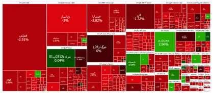 بورس برای پنجمین روز متوالی قرمزپوش شد/ افت ۳۵ هزار واحدی شاخص کل
