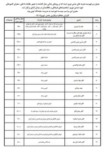 گزارش هزینه