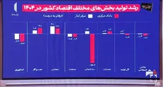 ابهام در آمار رسمی رشد اقتصادی سال ۱۴۰۴ + فیلم