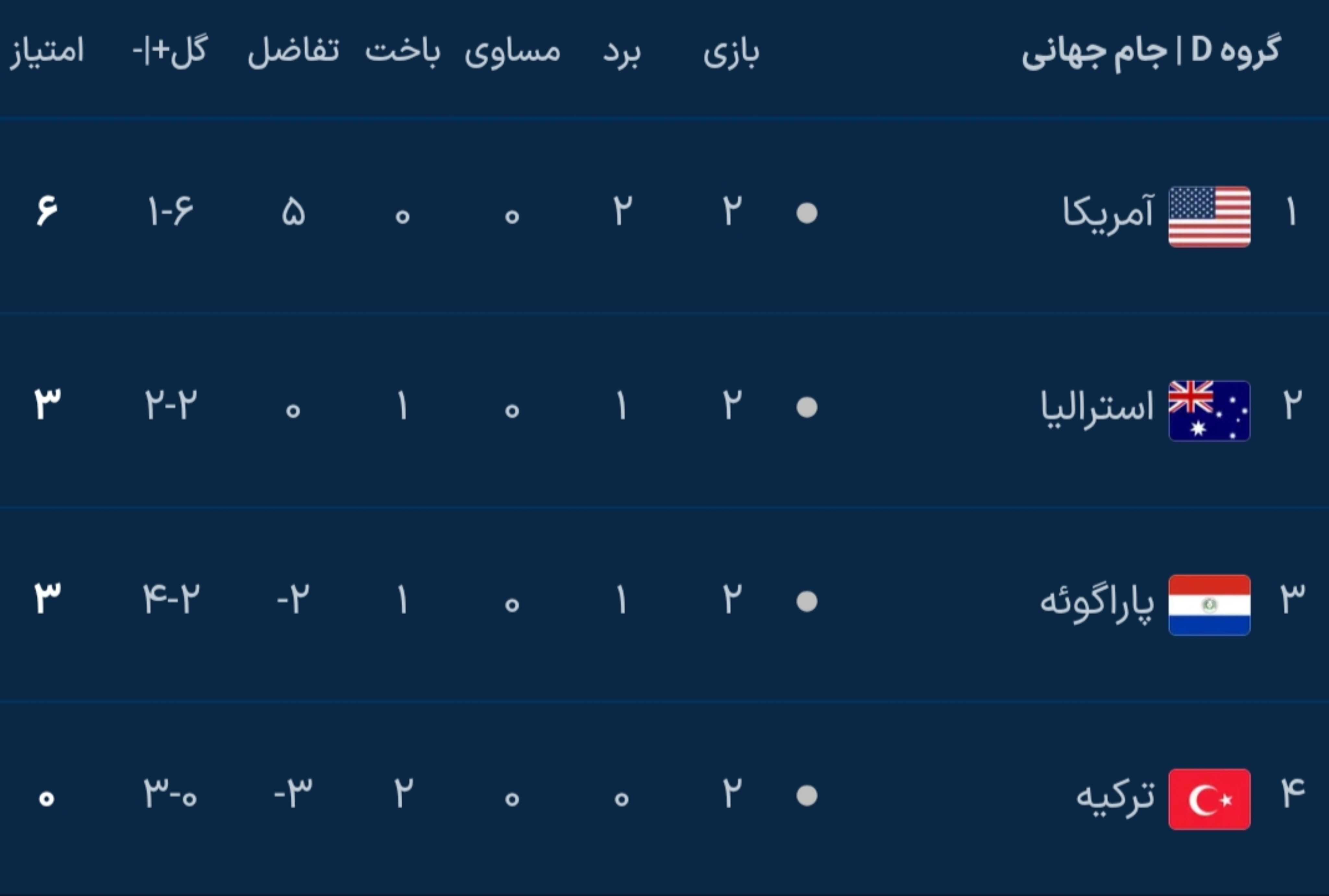 نتایج دور دوم مرحله گروهی جام جهانی ۲۰۲۶ نتایج دور دوم مرحله گروهی جام جهانی ۲۰۲۶