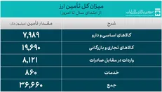 ۳۶.۶ میلیارد دلار ارز واردات تامین شد