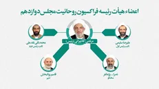 تعیین اعضای هیئت رئیسه فراکسیون روحانیت مجلس/ آقاتهرانی رئیس شد