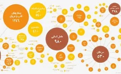 اینفوگرافیک/ عوامل مرگ در قرن بیستم