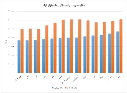 عجله نیما برای ورود به کانال ۵۰ هزار تومان! / ارز تک نرخی می&zwnj;شود؟