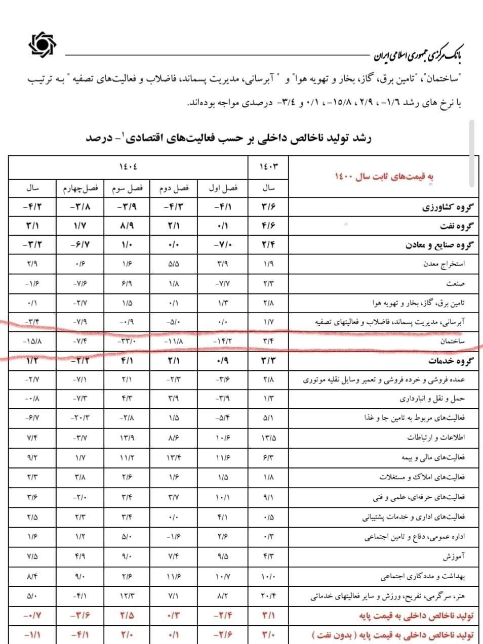 مسکن رکورد دار رکود در ۱۴۰۴ شد