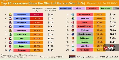 افزایش ۳۰ تا ۱۰۰ درصدی قیمت بنزین در ۲۰ کشور