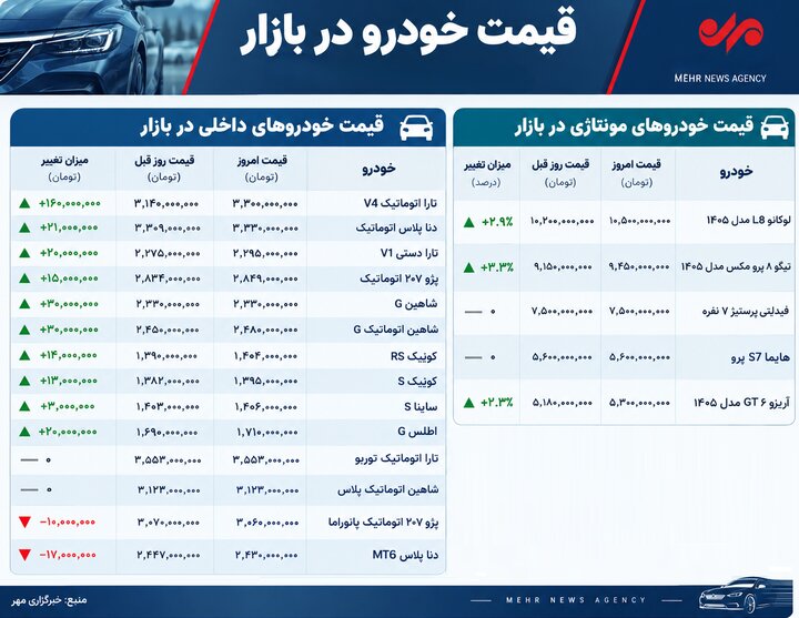 بازار خودرو دوباره صعودی شد