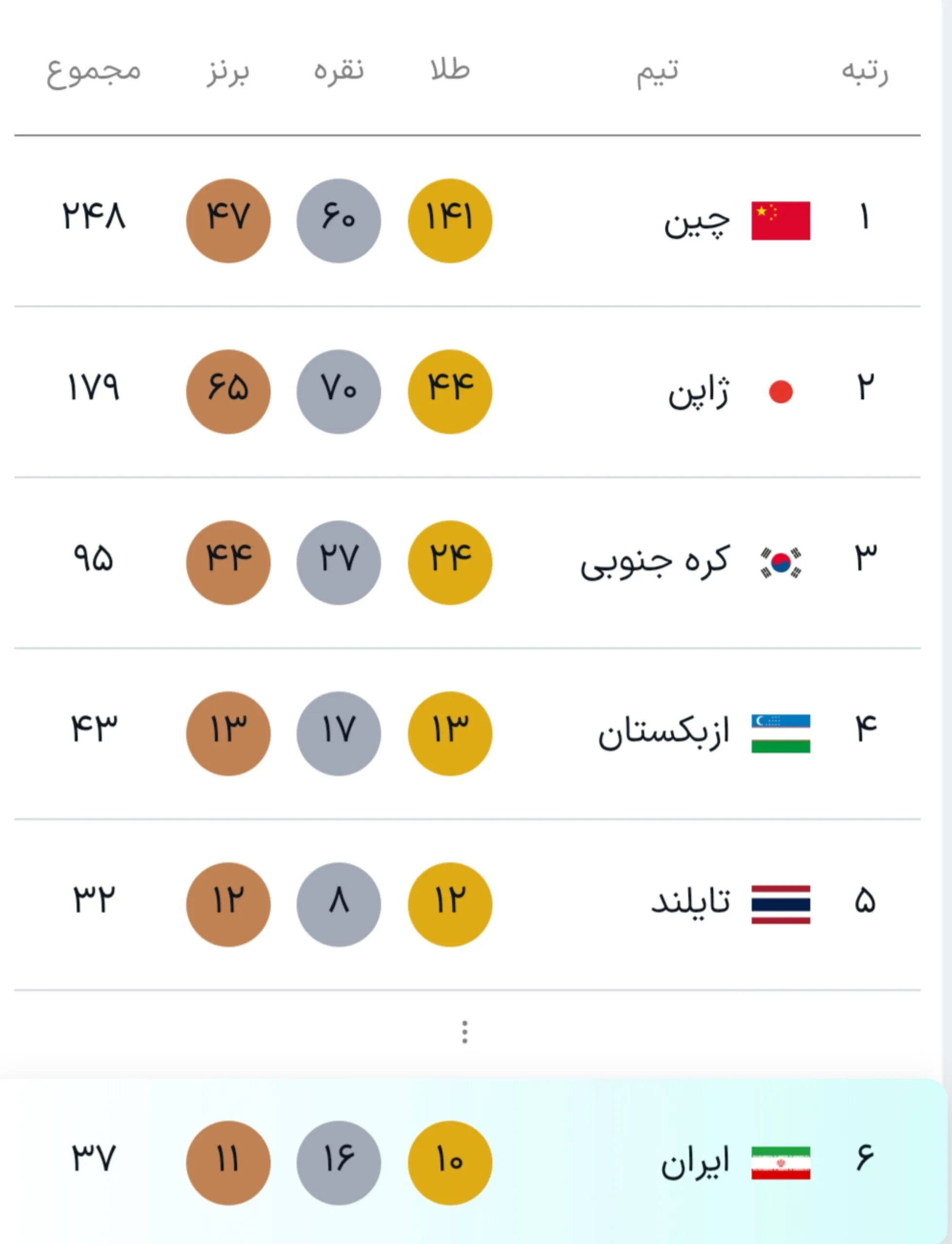 جایگاه ایران در جدول مدالی بازیهای آسیایی ناگویا پس از مدال طلای علی داوودی