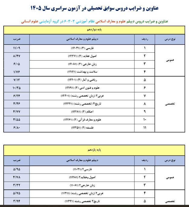 ضرایب دروس کنکور